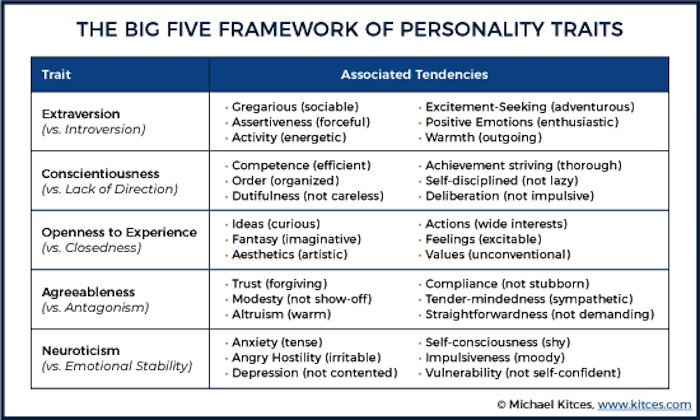 Big five traits. Big 5 personality traits. Big Five personality. The big Five personality model. Теория личности traits.