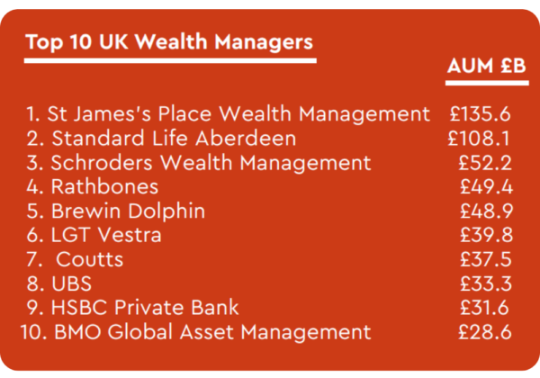 List of Top 10 UK Wealth Managers. 1. St James’s Place Wealth Management, 2. Standard Life Aberdeen, 3. Schroders Wealth Management, 4. Rathbones, 5. Brewin Dolphin, 6. LGT Vestra, 7. Coutts, 8. UBS, 9. HSBC Private Bank, 10. BMO Global Asset Management