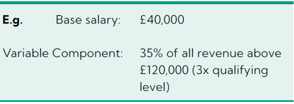 E.g. Base salary: £40,000. Variable Component: 35% of all revenue above £120,000 (3x qualifying level)
